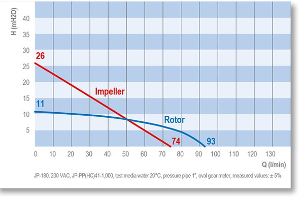 نمودار عملکرد پمپ جسبرگر مدل JP180