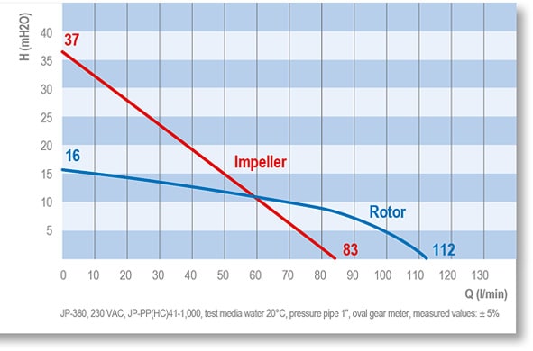 نمودار عملکرد پمپ جسبرگر مدل JP380