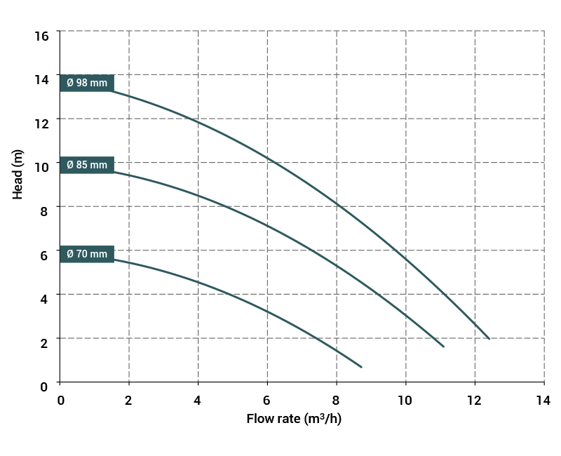 نمودار عملکرد پمپ مگنتی دبم مدل DM10