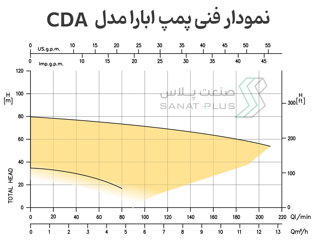 نمودار فنی پمپ سانتریفیوژ ابارا مدل CDA