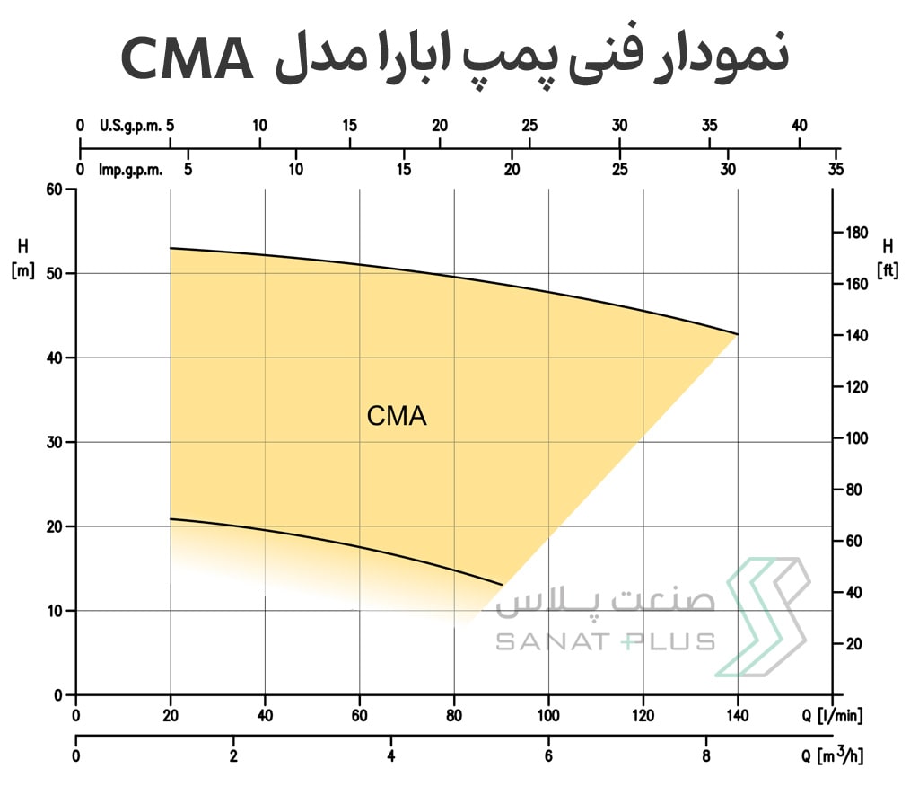نمودار فنی پمپ سانتریفیوژ ابارا مدل CMA
