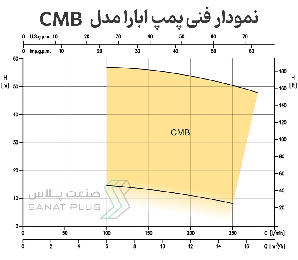 نمودار فنی پمپ سانتریفیوژ ابارا مدل CMB