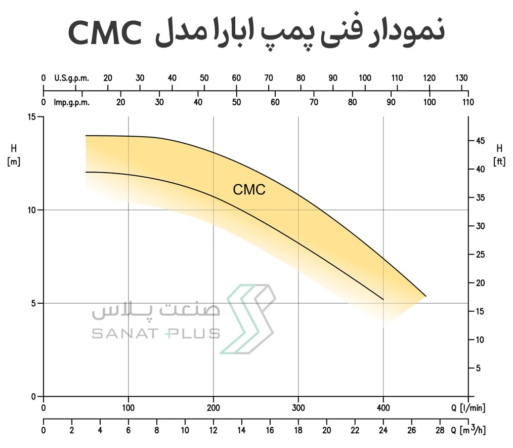 نمودار فنی پمپ سانتریفیوژ ابارا مدل CMC