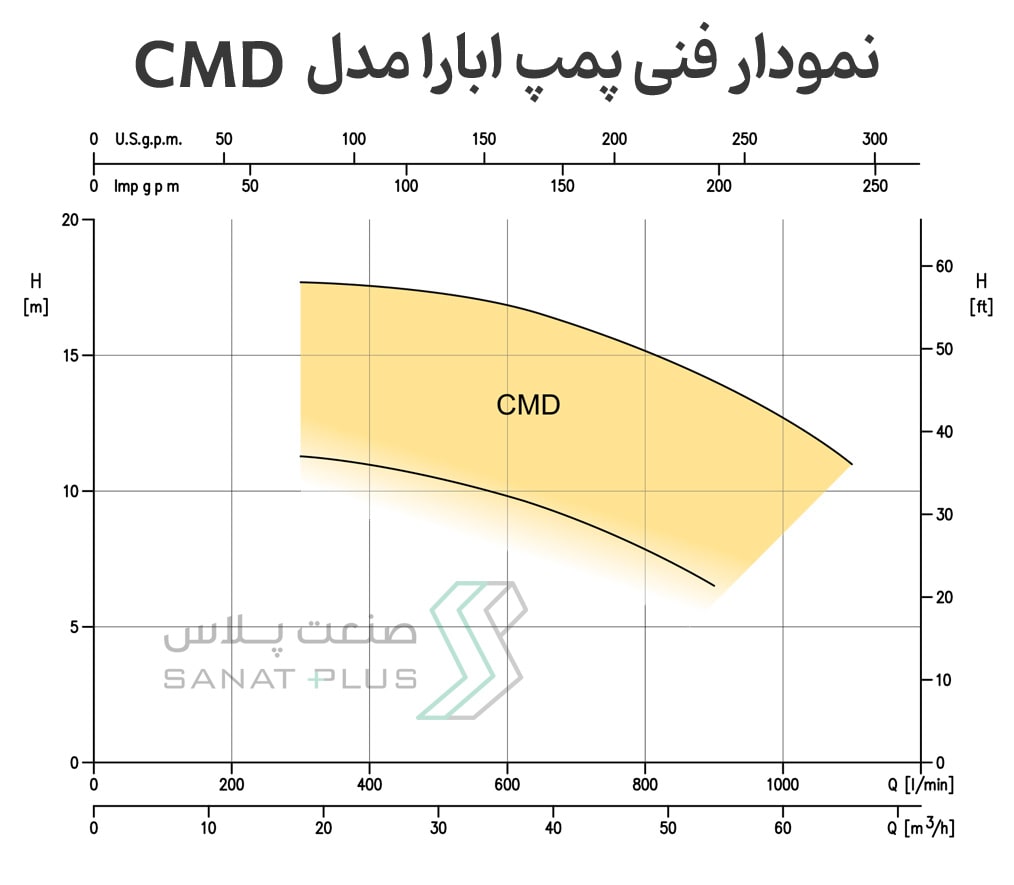 نمودار فنی پمپ سانتریفیوژ ابارا مدل CMD
