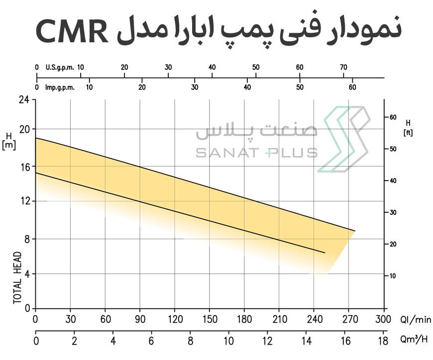 نمودار فنی پمپ سانتریفیوژ ابارا مدل CMR