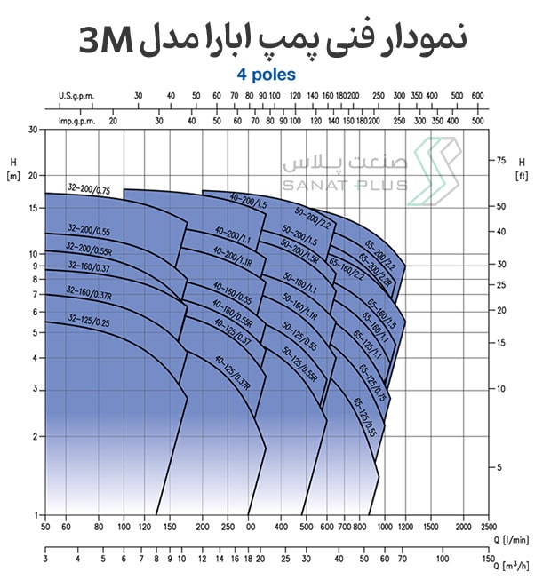 نمودار فنی پمپ سانتریفیوژ ابارا مدل 3M چهار پل