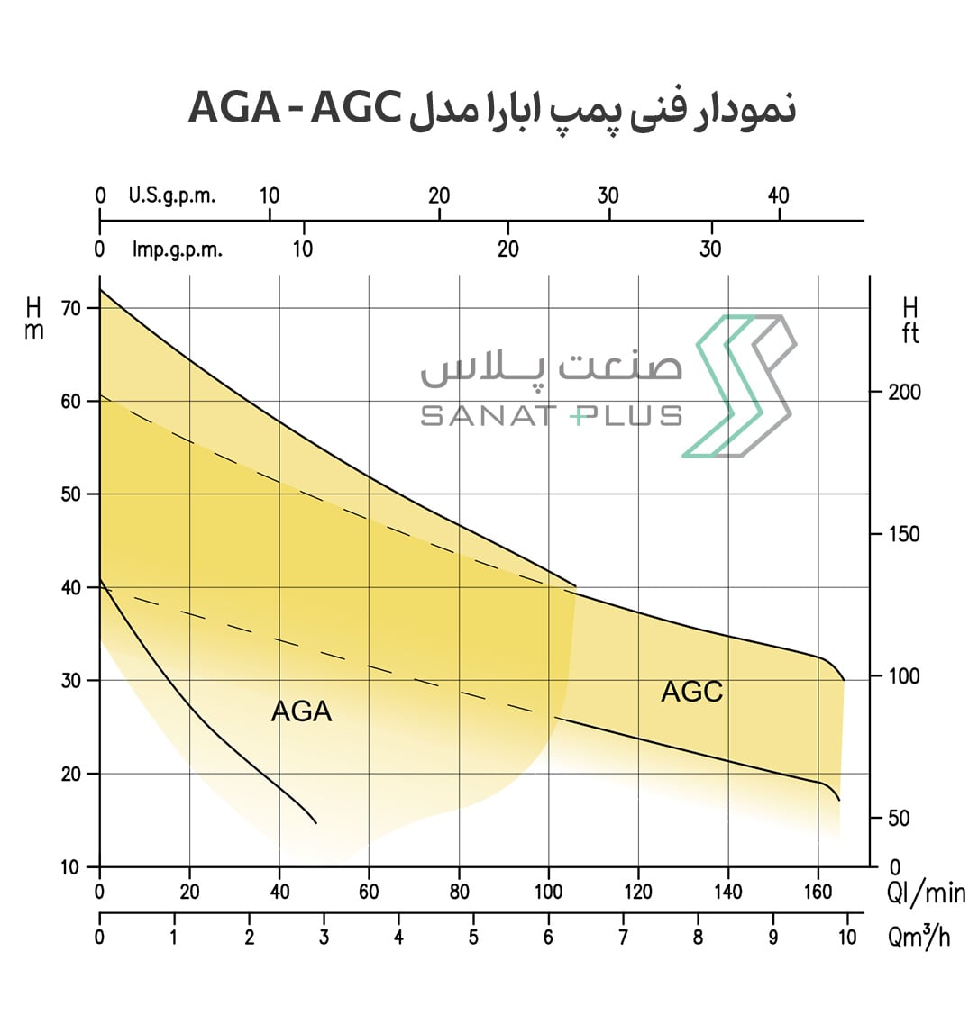 نمودار فنی پمپ سانتریفیوژ ابارا مدل AGA - AGC