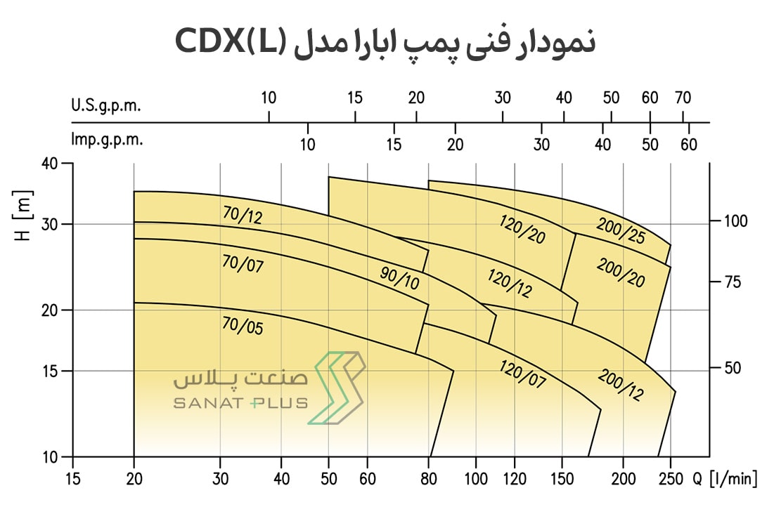 نمودار فنی پمپ سانتریفیوژ ابارا مدل CDX(L)