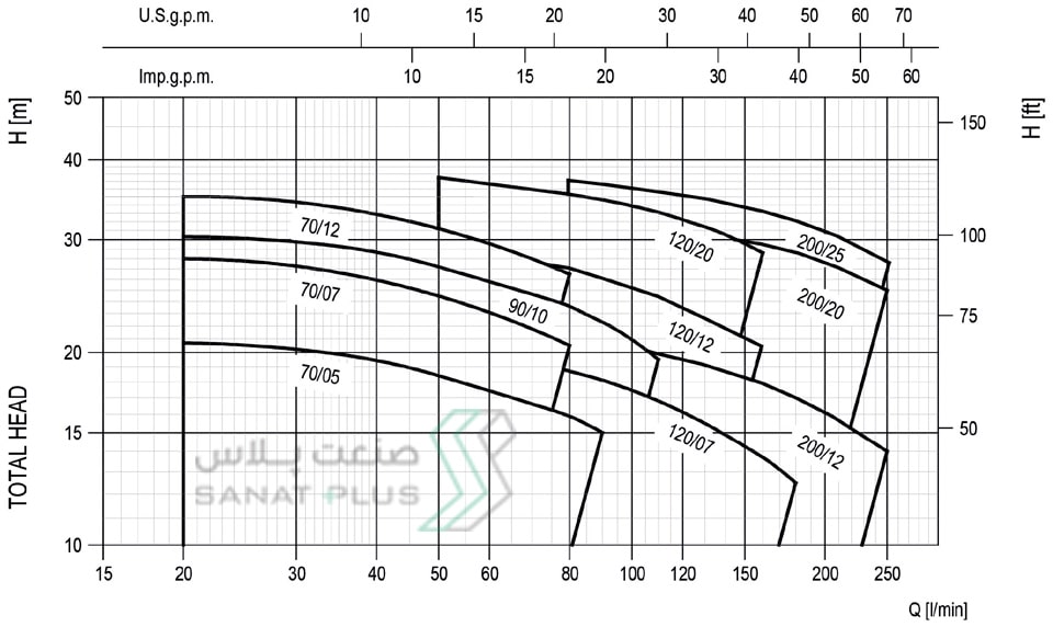 نمودار فنی پمپ سانتریفیوژ ابارا مدل CD