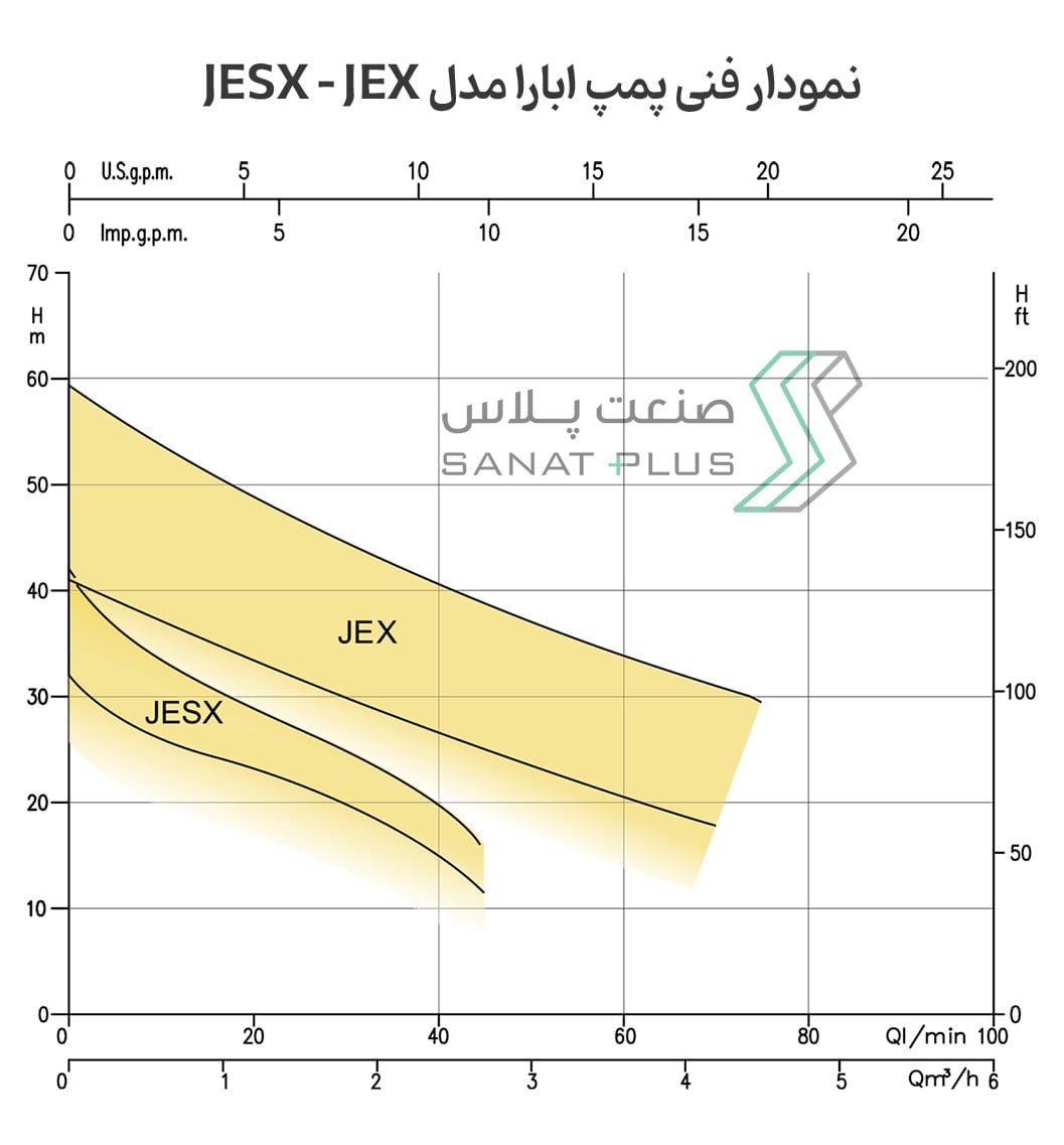 نمودار فنی پمپ سانتریفیوژ ابارا مدل JESX - JEX