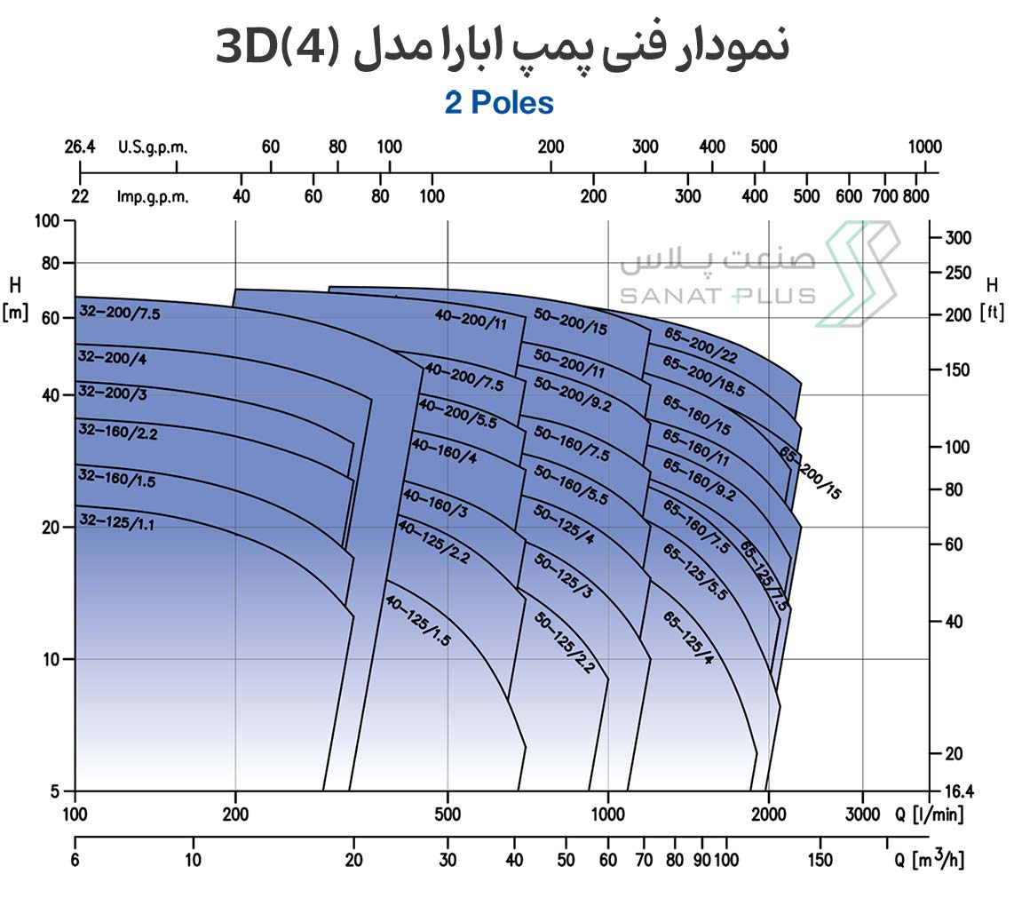 نمودار فنی پمپ سانتریفیوژ ابارا مدل 3D(4) SERIES چهار پل