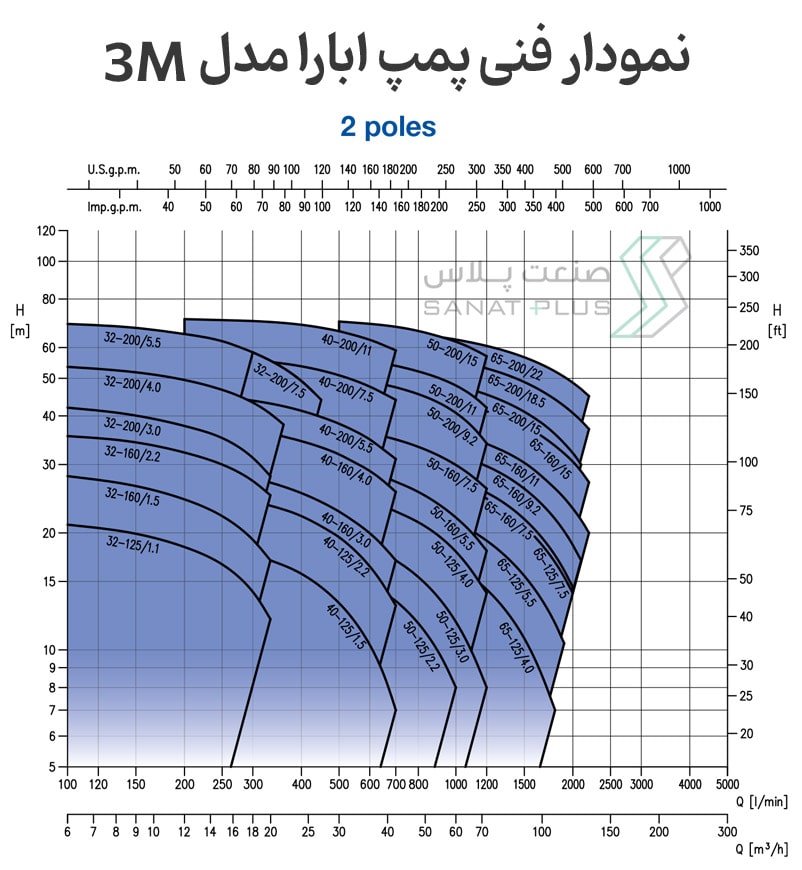 نمودار فنی پمپ سانتریفیوژ ابارا مدل 3M
