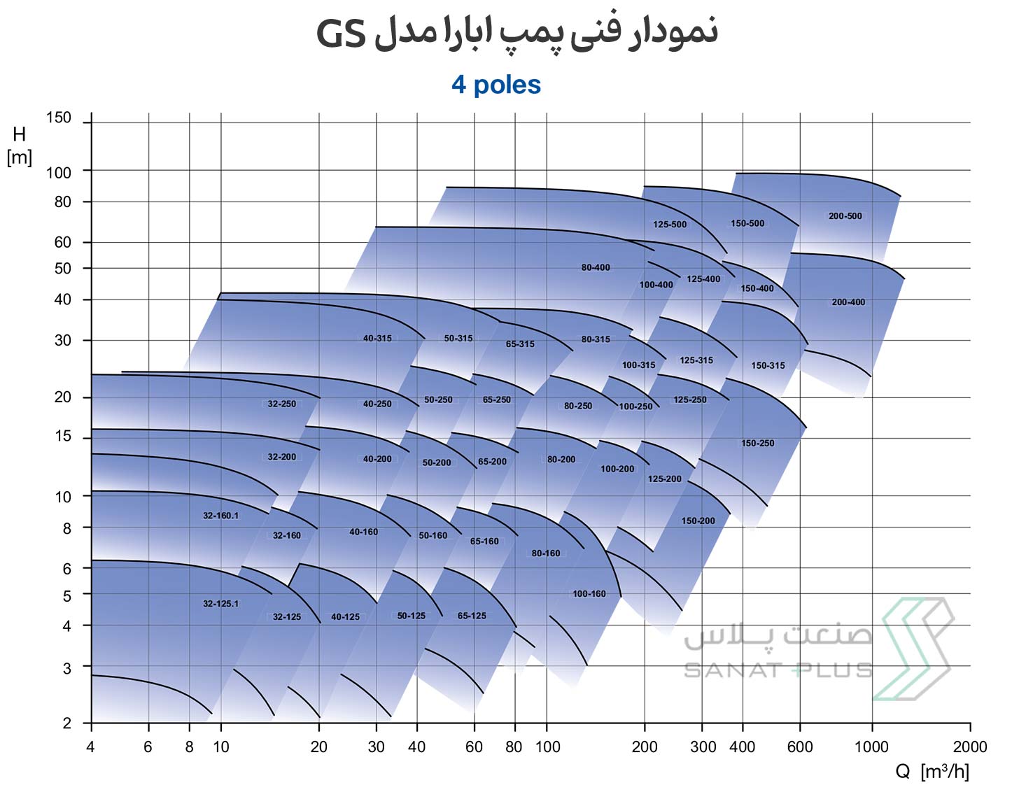 نمودار فنی پمپ سانتریفیوژ ابارا مدل GS چهار پل