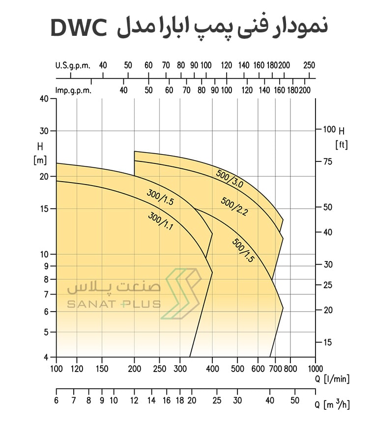 نمودار فنی پمپ سانتریفیوژ ابارا مدل DWC