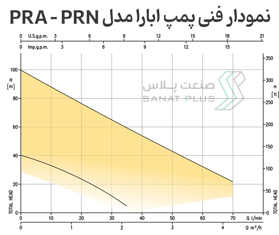 نمودار فنی پمپ سانتریفیوژ ابارا مدل PRA-PRN
