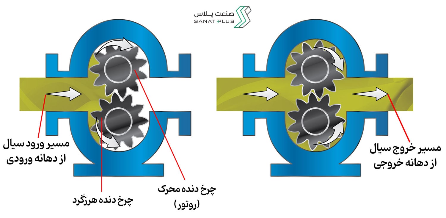 ساختار خارجی پمپ دنده ای صنعت پلاس