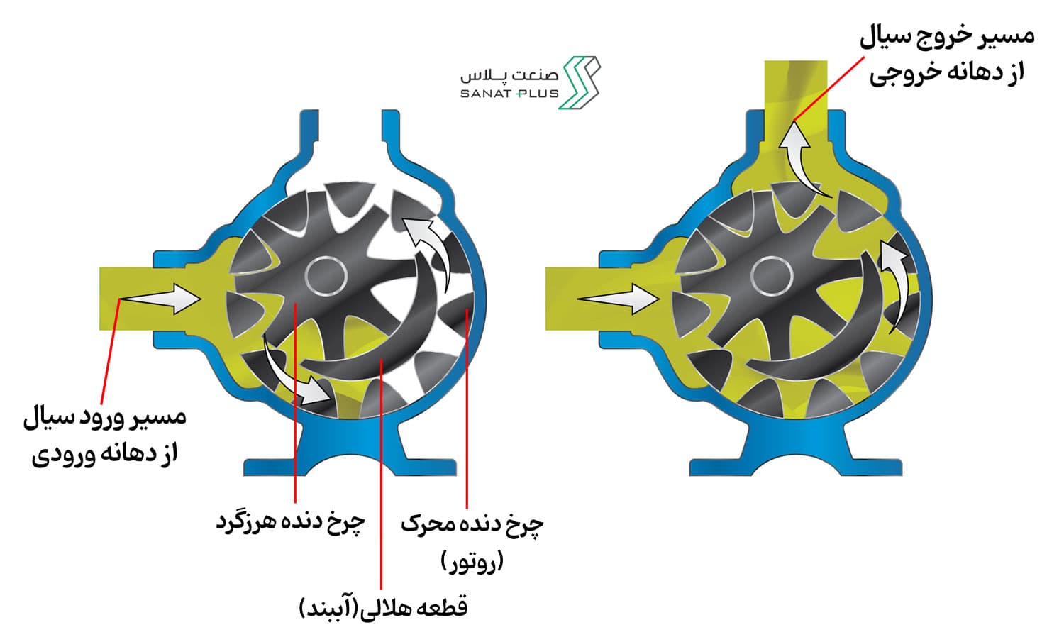 ساختار داخلی پمپ دنده ای صنعت پلاس