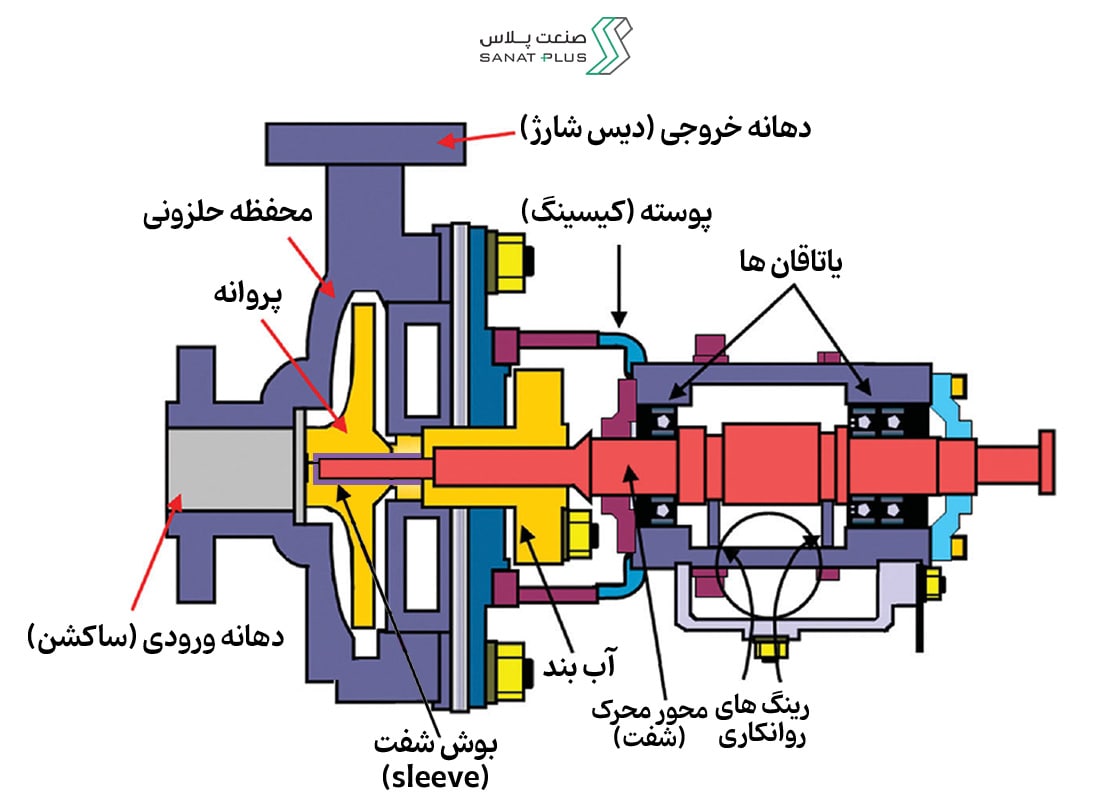 اجزای پمپ پلیمری ریشتر 