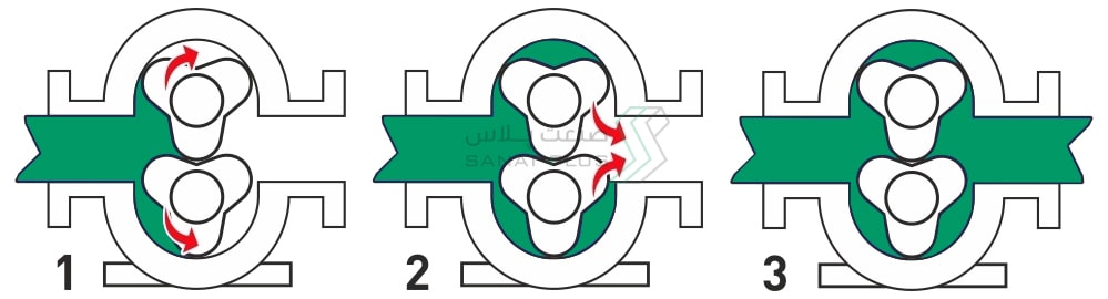 نحوه عملکرد لوب پمپ کوپار 