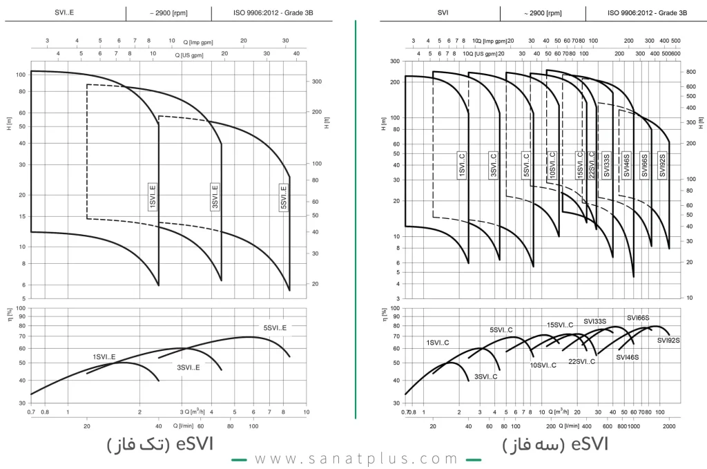نمودار عملکرد پمپ طبقاتی لوارا سری e-SVI