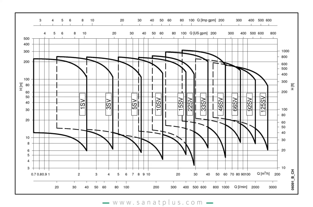 نمودار عملکرد پمپ مولتی استیج لوارا سری e-SV