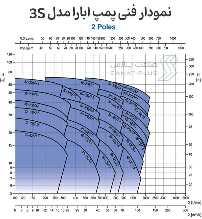 نمودار فنی پمپ سانتریفیوژ ابارا مدل 3S